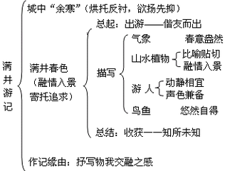 满井游记